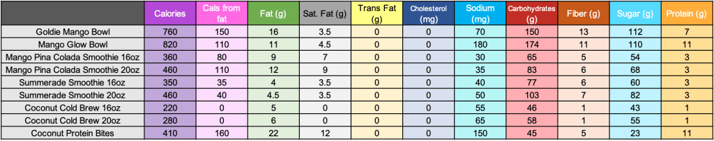 Nutritional information table featuring various smoothie bowls and drinks, detailing calories, fats, sugars, and protein content.